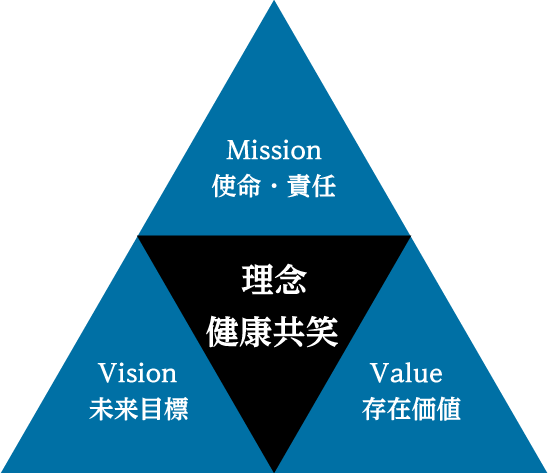 理念　健康共笑　mission 使命・責任　value 存在価値 vision 未来目標