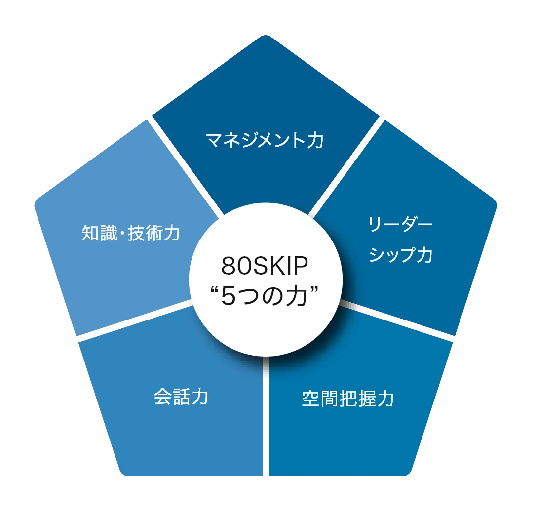 80SKIP5つの力　マネジメント力　リーダーシップ力　空間把握力　会話力　知識・技術力