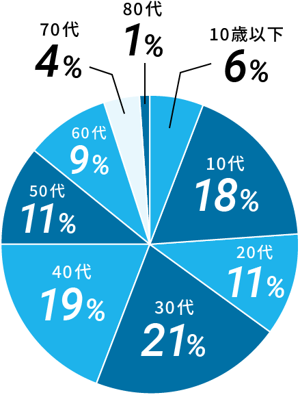 Wライセンス取得100％